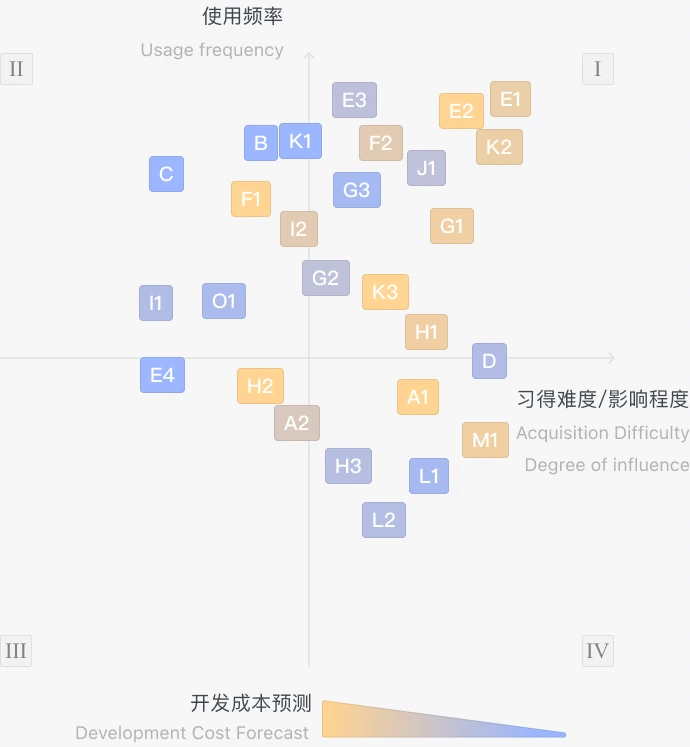 Original priority plot: frequency against learning difficulty / impact; color indicates anticipated development cost.